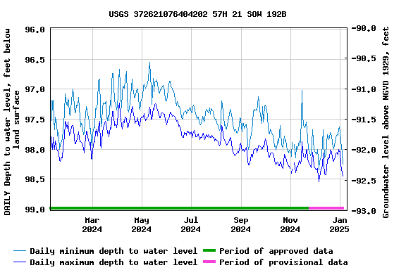 Graph of DAILY Depth to water level, feet below land surface