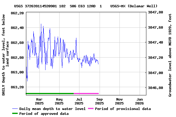 Graph of DAILY Depth to water level, feet below land surface