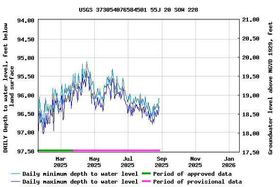 Graph of DAILY Depth to water level, feet below land surface