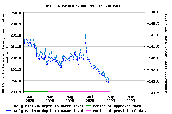 Graph of DAILY Depth to water level, feet below land surface