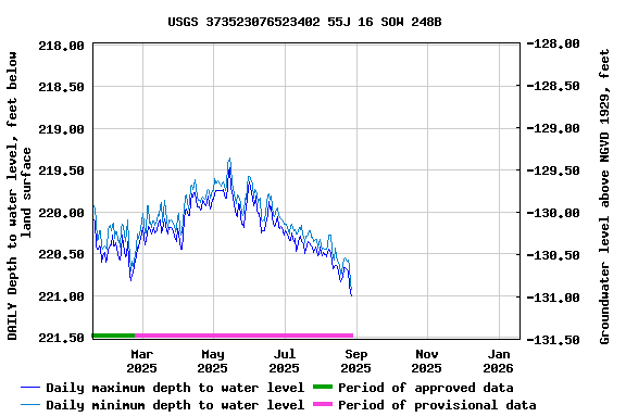 Graph of DAILY Depth to water level, feet below land surface
