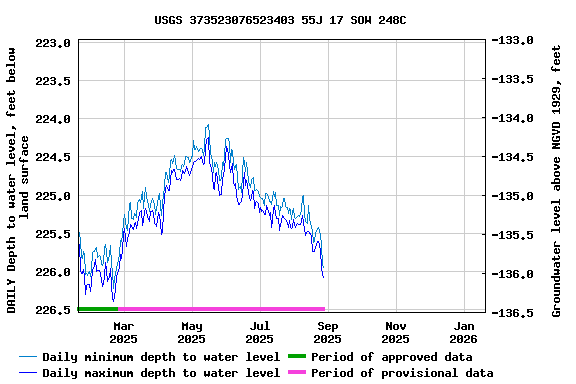 Graph of DAILY Depth to water level, feet below land surface