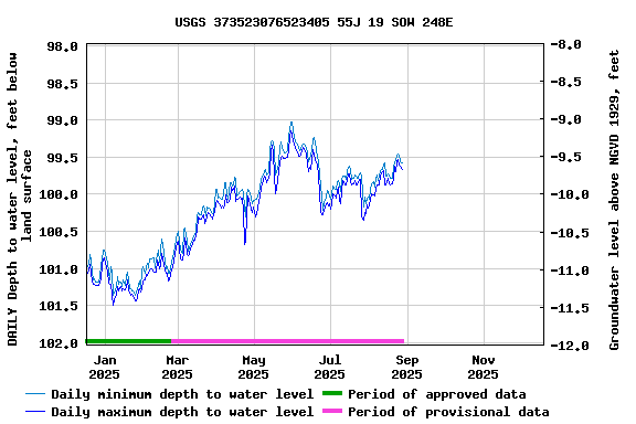 Graph of DAILY Depth to water level, feet below land surface