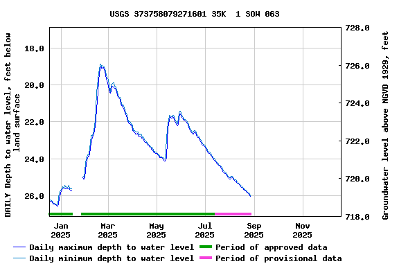 Graph of DAILY Depth to water level, feet below land surface