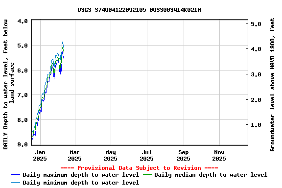 Graph of DAILY Depth to water level, feet below land surface