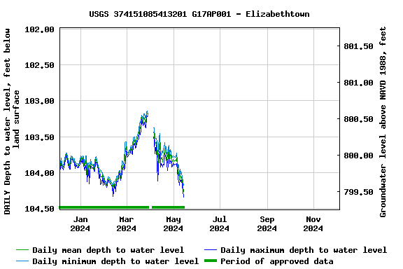 Graph of DAILY Depth to water level, feet below land surface