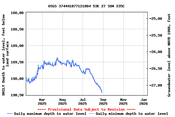 Graph of DAILY Depth to water level, feet below land surface