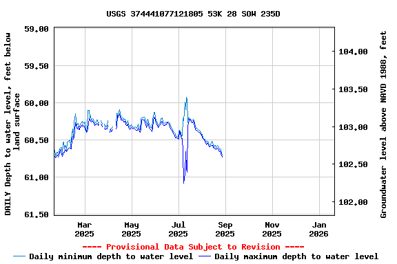 Graph of DAILY Depth to water level, feet below land surface