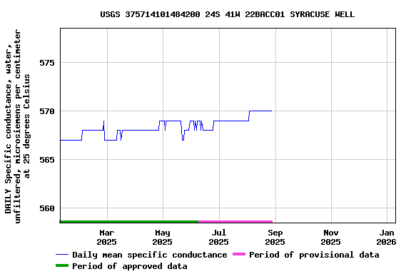 Graph of DAILY Specific conductance, water, unfiltered, microsiemens per centimeter at 25 degrees Celsius