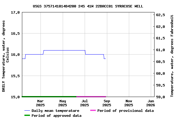 Graph of DAILY Temperature, water, degrees Celsius