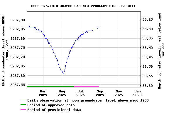 Graph of DAILY Groundwater level above NAVD 1988, feet