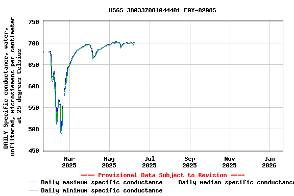 Graph of DAILY Specific conductance, water, unfiltered, microsiemens per centimeter at 25 degrees Celsius