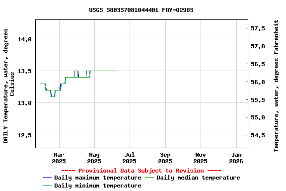 Graph of DAILY Temperature, water, degrees Celsius