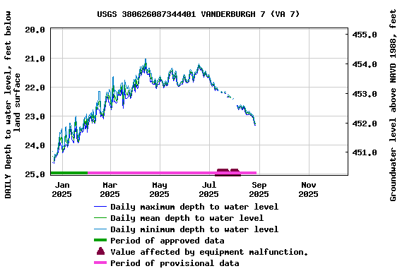 Graph of DAILY Depth to water level, feet below land surface