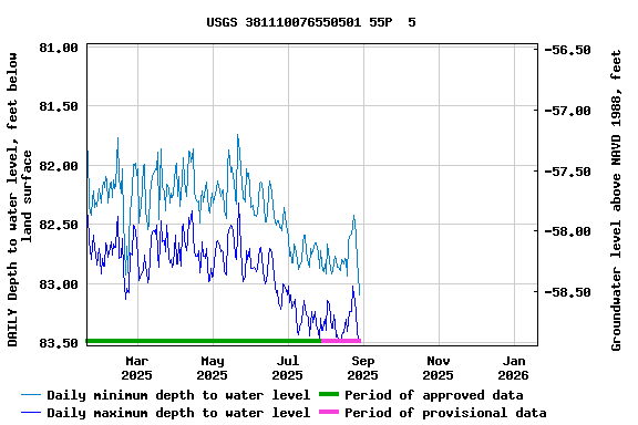 Graph of DAILY Depth to water level, feet below land surface