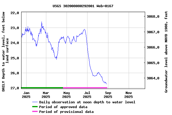 Graph of DAILY Depth to water level, feet below land surface