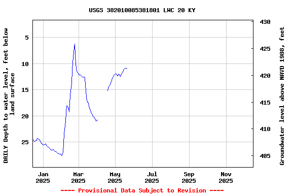 Graph of DAILY Depth to water level, feet below land surface