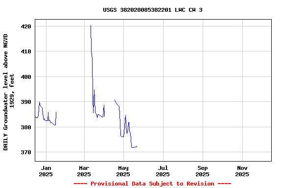 Graph of DAILY Groundwater level above NGVD 1929, feet