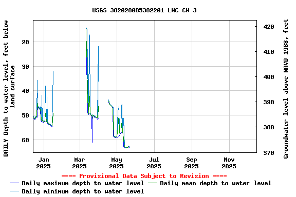Graph of DAILY Depth to water level, feet below land surface