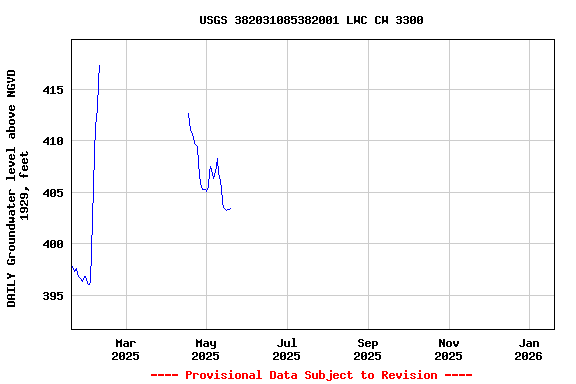 Graph of DAILY Groundwater level above NGVD 1929, feet