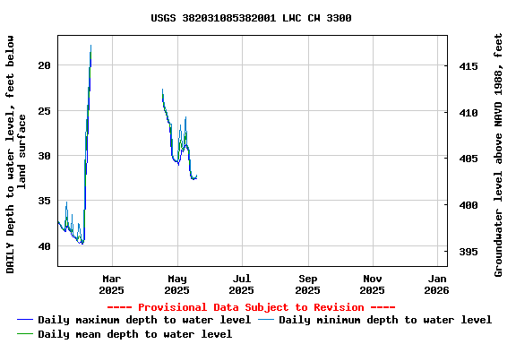 Graph of DAILY Depth to water level, feet below land surface