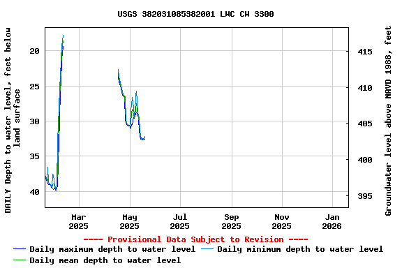 Graph of DAILY Depth to water level, feet below land surface