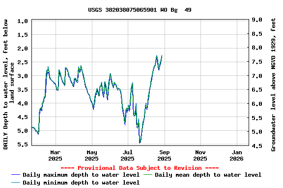 Graph of DAILY Depth to water level, feet below land surface