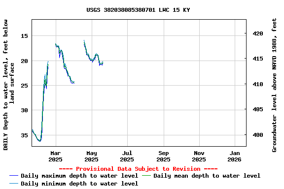 Graph of DAILY Depth to water level, feet below land surface