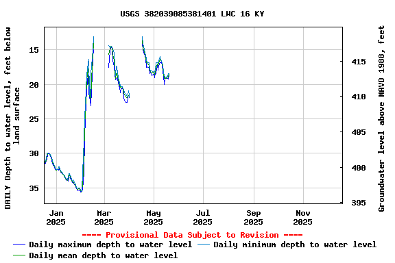 Graph of DAILY Depth to water level, feet below land surface