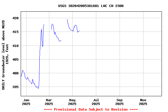 Graph of DAILY Groundwater level above NGVD 1929, feet