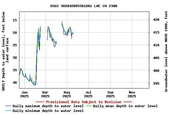 Graph of DAILY Depth to water level, feet below land surface