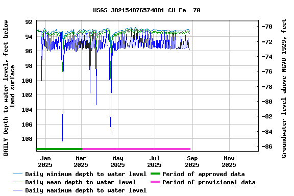 Graph of DAILY Depth to water level, feet below land surface