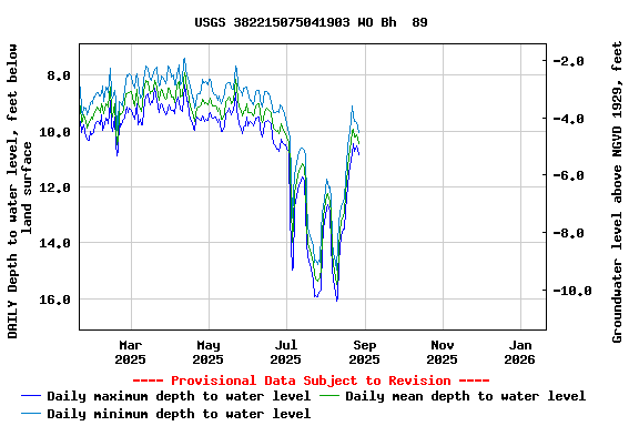 Graph of DAILY Depth to water level, feet below land surface