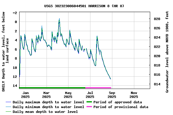 Graph of DAILY Depth to water level, feet below land surface