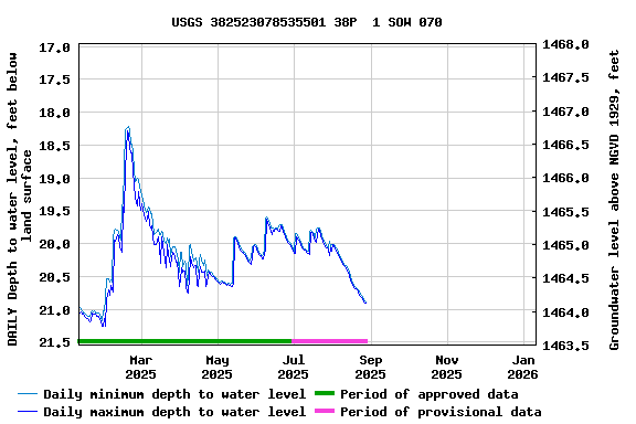 Graph of DAILY Depth to water level, feet below land surface