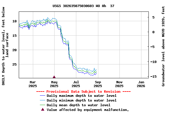 Graph of DAILY Depth to water level, feet below land surface