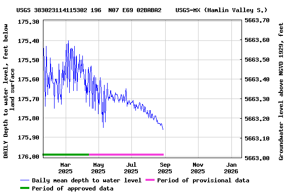 Graph of DAILY Depth to water level, feet below land surface