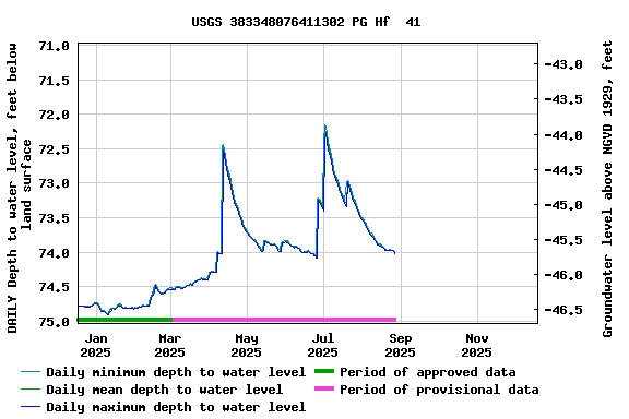 Graph of DAILY Depth to water level, feet below land surface