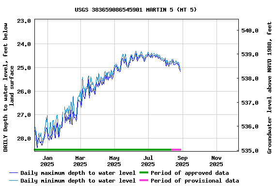 Graph of DAILY Depth to water level, feet below land surface