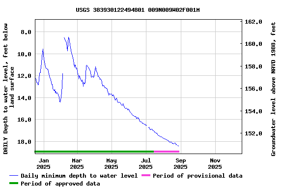 Graph of DAILY Depth to water level, feet below land surface
