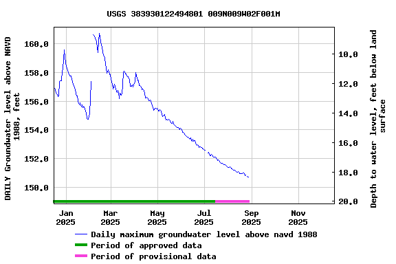 Graph of DAILY Groundwater level above NAVD 1988, feet