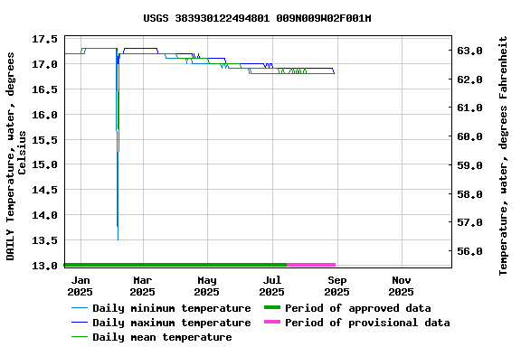 Graph of DAILY Temperature, water, degrees Celsius