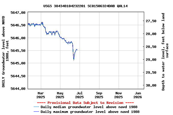 Graph of DAILY Groundwater level above NAVD 1988, feet