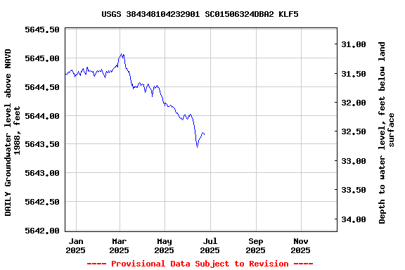 Graph of DAILY Groundwater level above NAVD 1988, feet