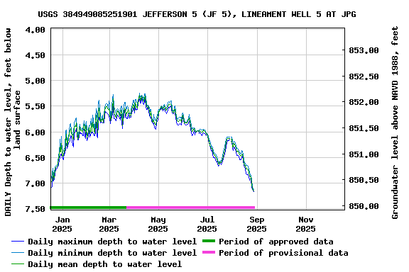 Graph of DAILY Depth to water level, feet below land surface