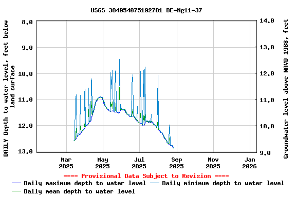 Graph of DAILY Depth to water level, feet below land surface