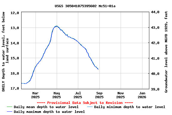 Graph of DAILY Depth to water level, feet below land surface