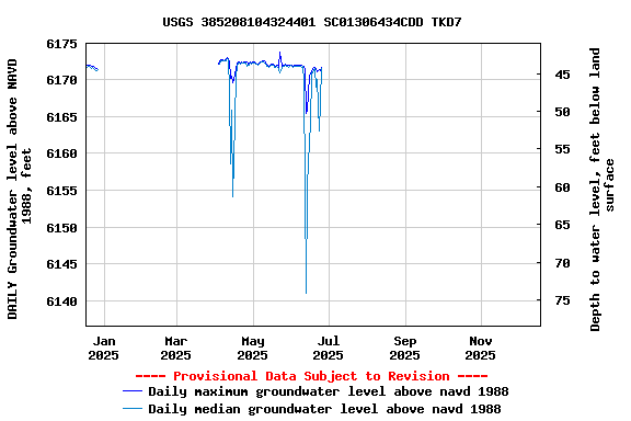 Graph of DAILY Groundwater level above NAVD 1988, feet