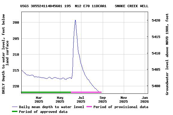 Graph of DAILY Depth to water level, feet below land surface