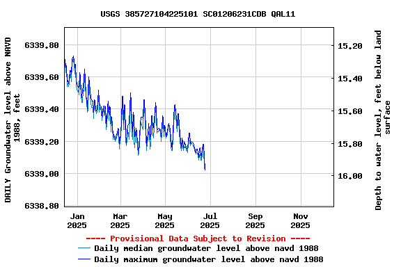 Graph of DAILY Groundwater level above NAVD 1988, feet